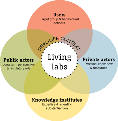 living-lab-stakeholders